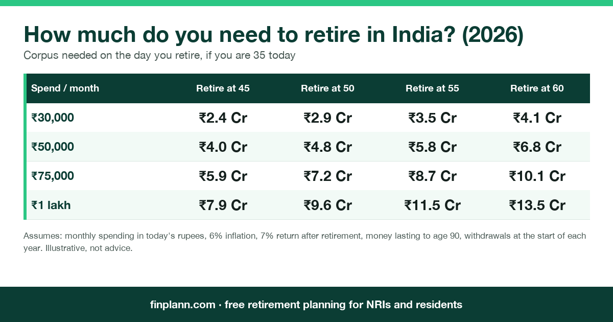 How much do you need to retire in India in 2026: corpus needed by monthly spend and retirement age, FinPlann