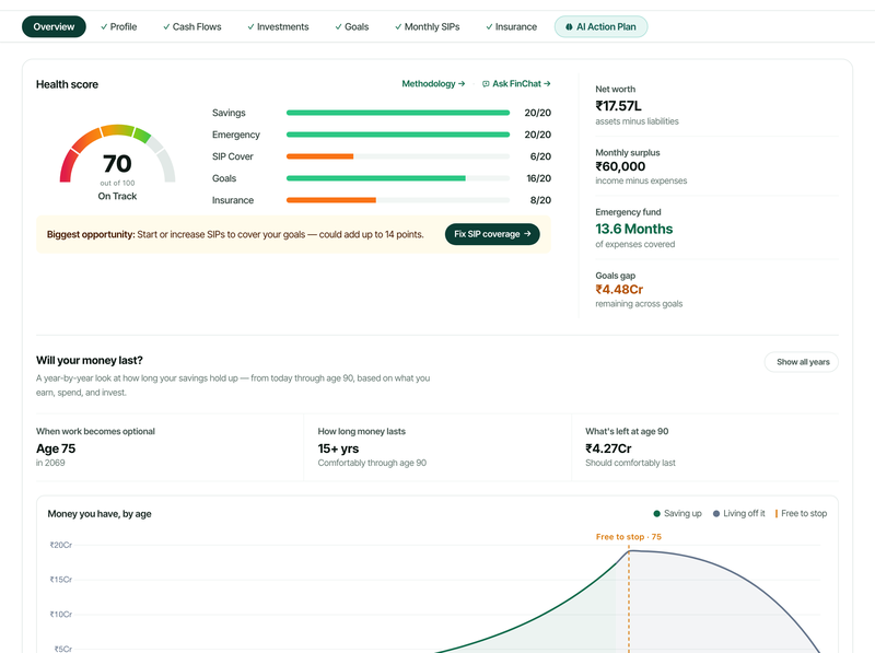 FinPlann Financial Planner overview: Health Score with savings, emergency, SIP cover, goals and insurance pillars