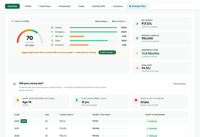 Sample plan Health Score: 82 out of 100 (Excellent), with savings, emergency, SIP cover, goals and insurance pillars