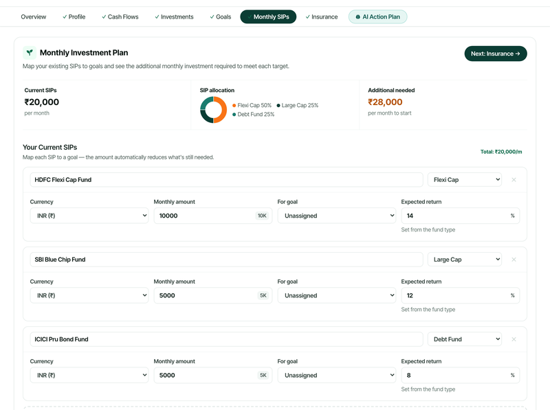 Sample plan Monthly SIPs: ₹20,000 invested each month, ₹28,000 more needed to meet goals