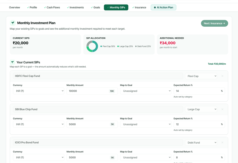Sample plan Monthly SIPs: ₹20,000 invested each month, ₹34,000 more needed to meet goals